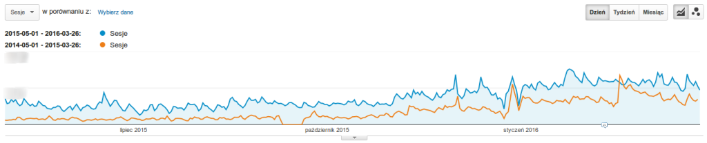 Analytics - wykres rok do roku