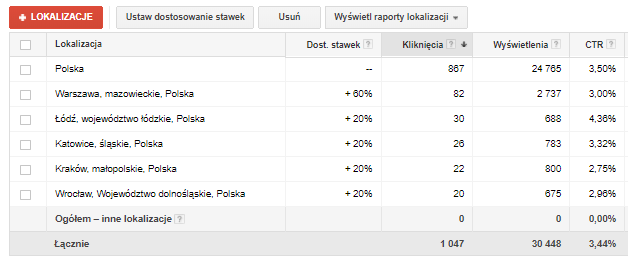 Przykladowe dostosowanie stawek adwords