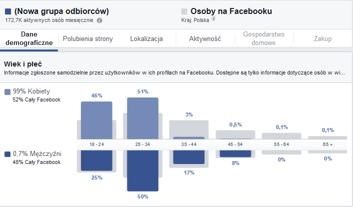 Statystyki Grupy Odbiorcow Audience Insights