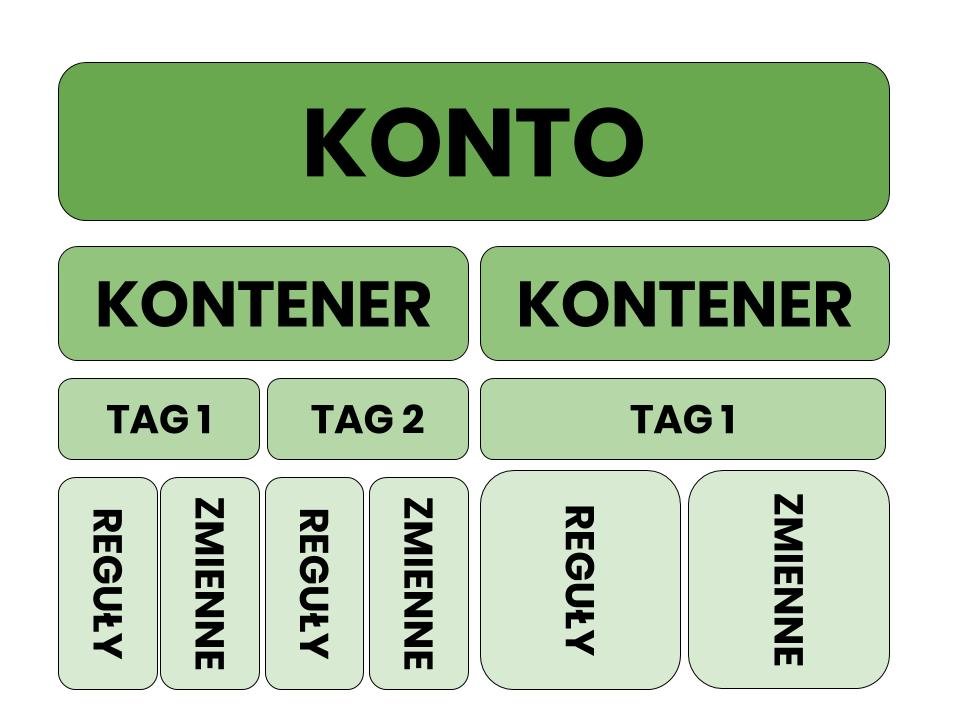 Struktura konta GTM