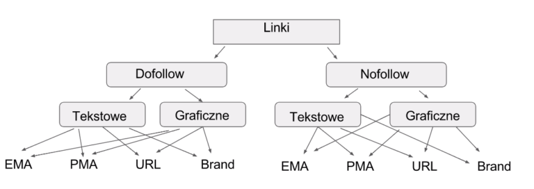 podzial linkow link building 768x272 2