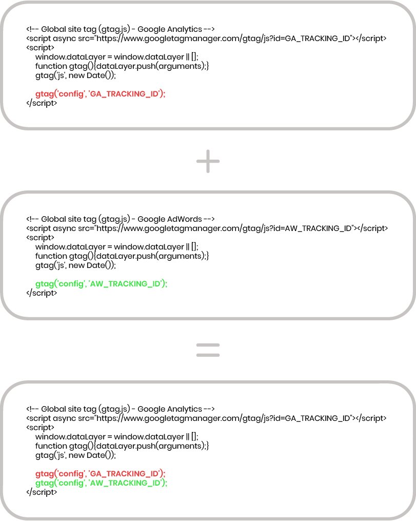 adwords analytics gtag.js