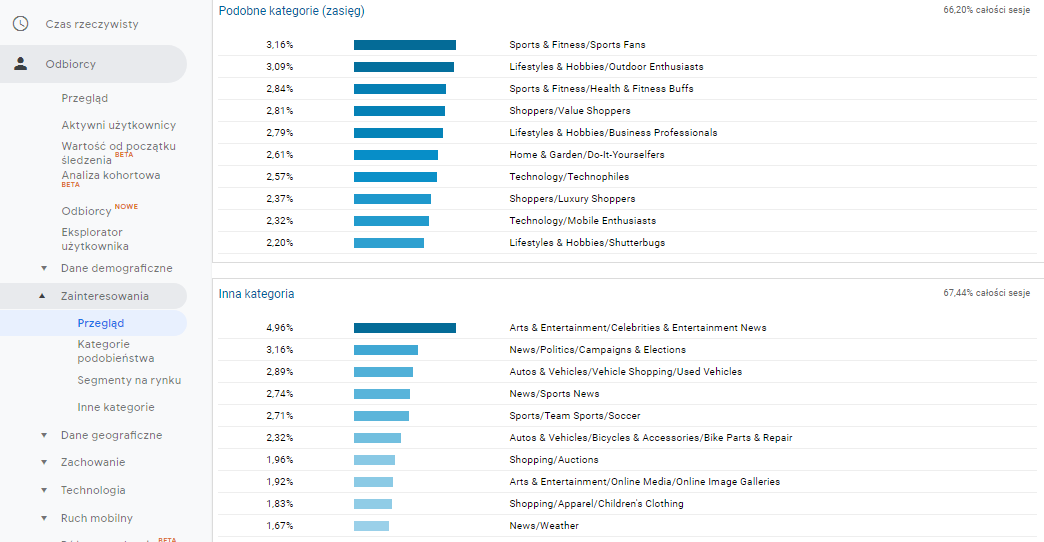 Google Analytics dane o uzytkownikach 1