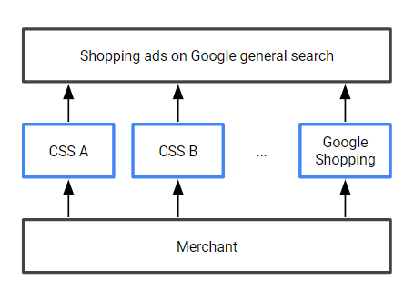 comparison shopping services