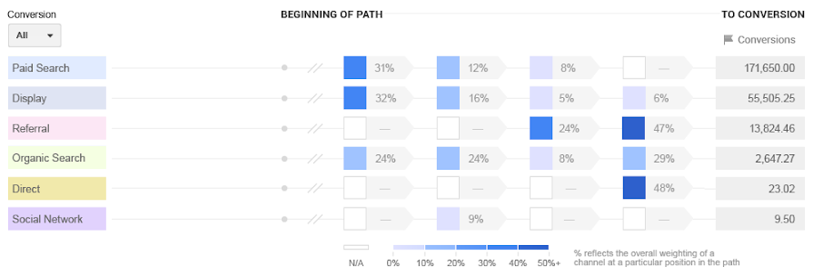 google analytis 360 attribution