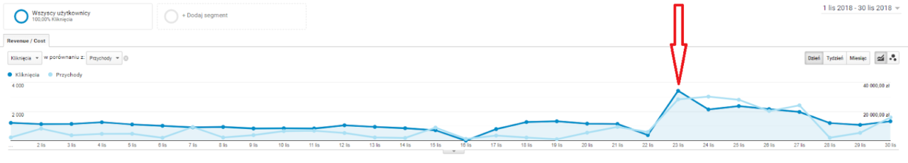 wzrost ruchu google analytics