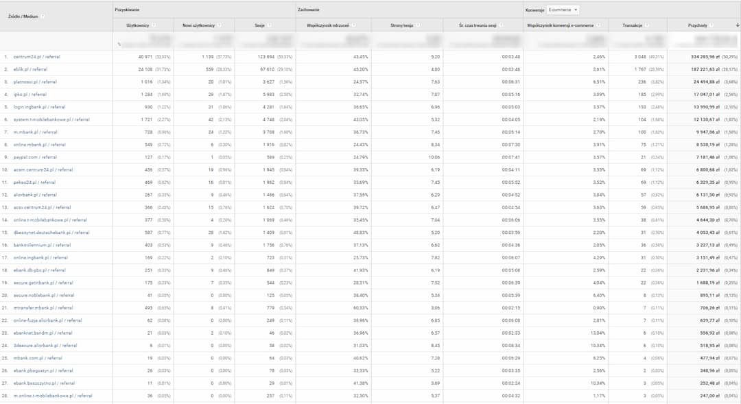 raport źródło medium z google analytics