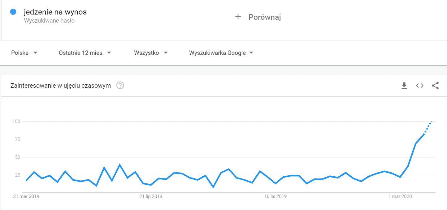 jedzenie-na-wynos-trendy-google