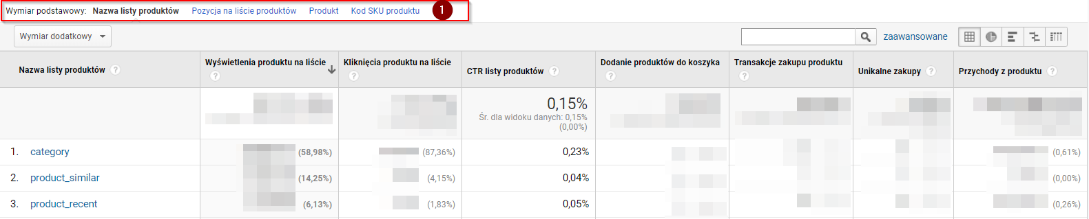 skutecznosc listy produktow google analytics