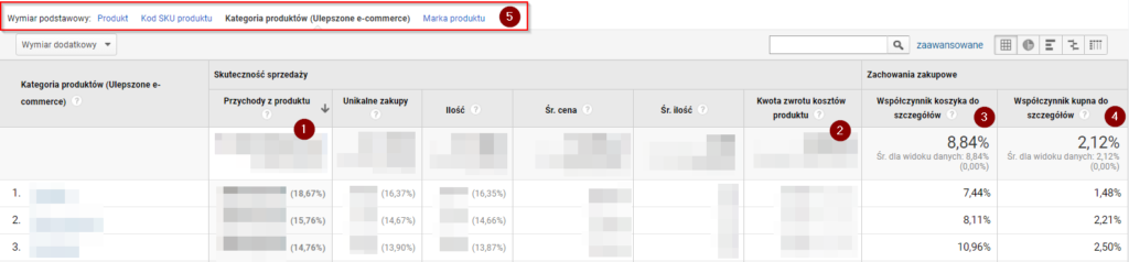skutecznosc produktu ulepszony e commerce