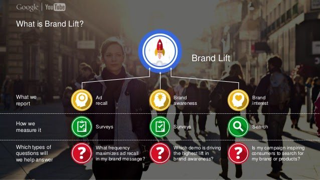 Brand lift