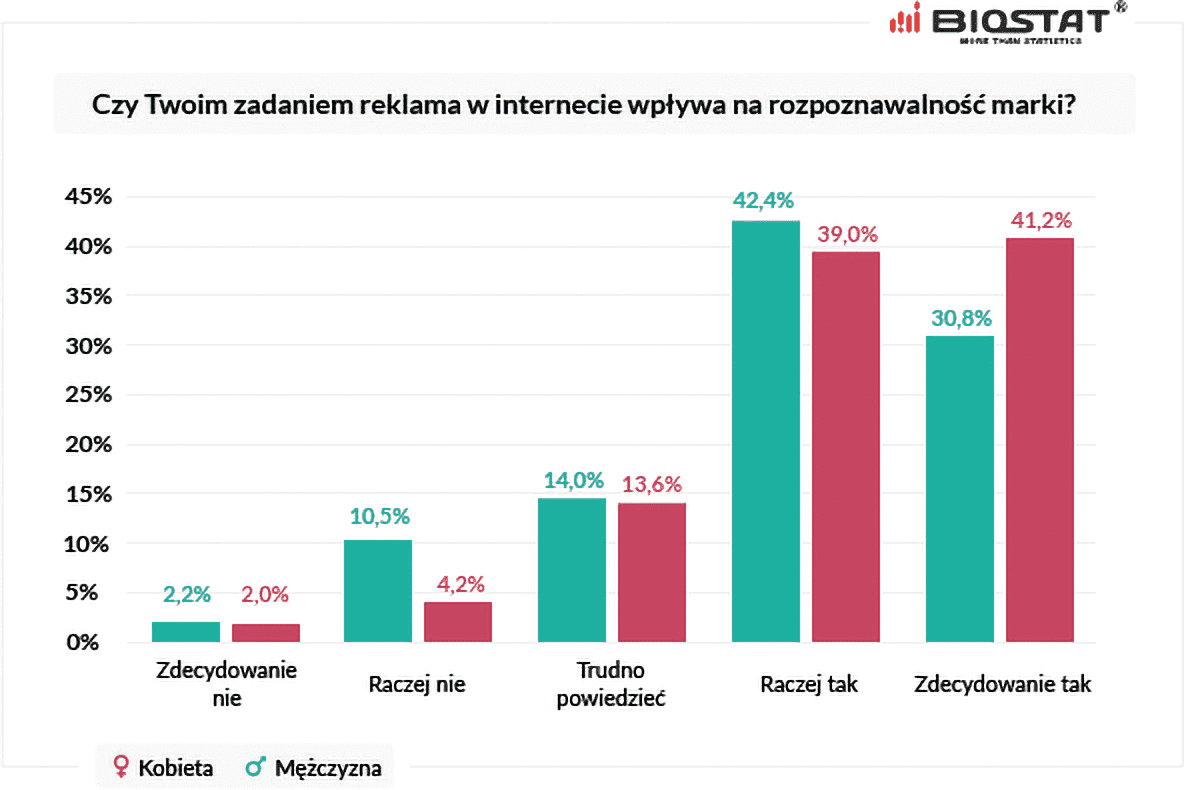 badanie-biostat-reklama-a-rozpoznawalnosc-marki