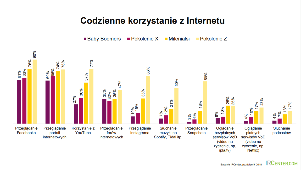 korzystanie-z-internetu-pokolenia