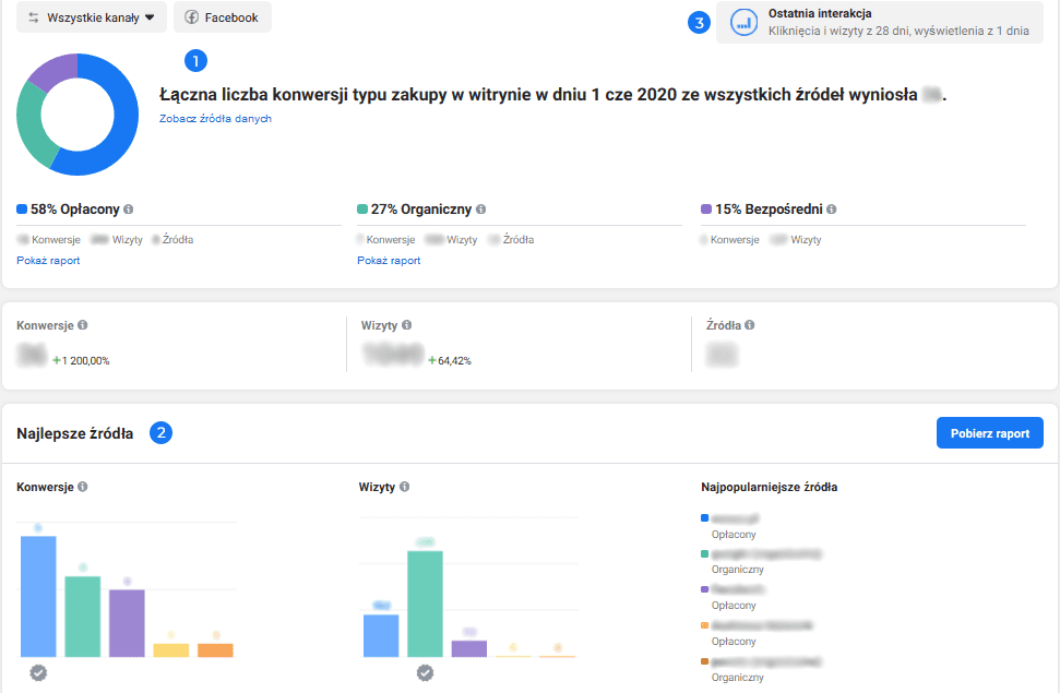 Facebook attribution wyniki