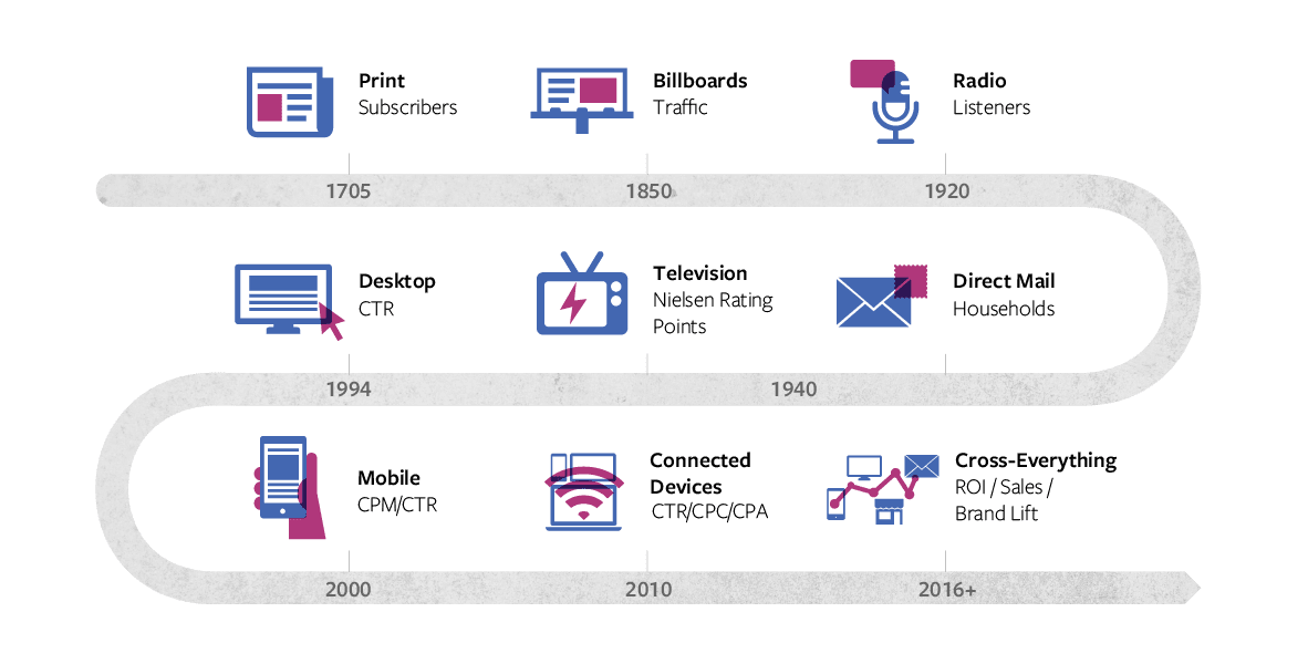 The Last Days of Last Click Measurement, 02.10.2017