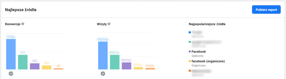 facebook attribution wyniki