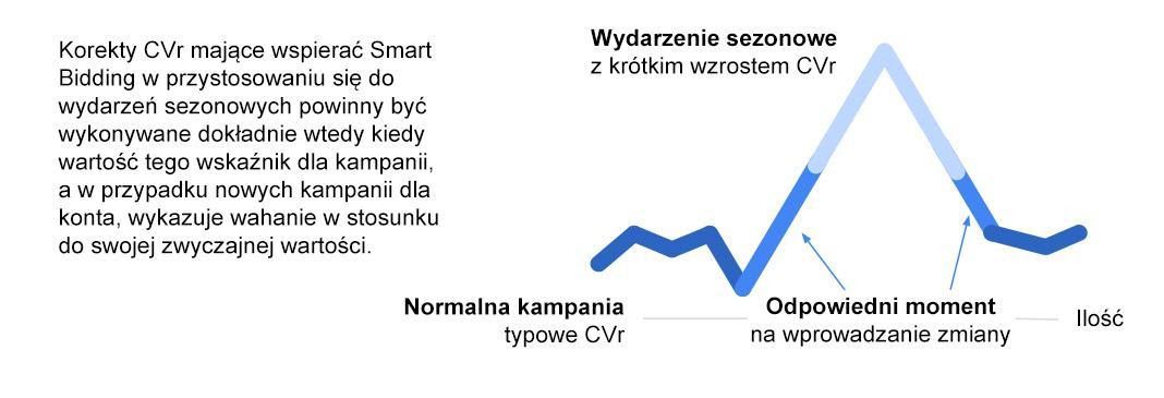 cel smart bidding 2