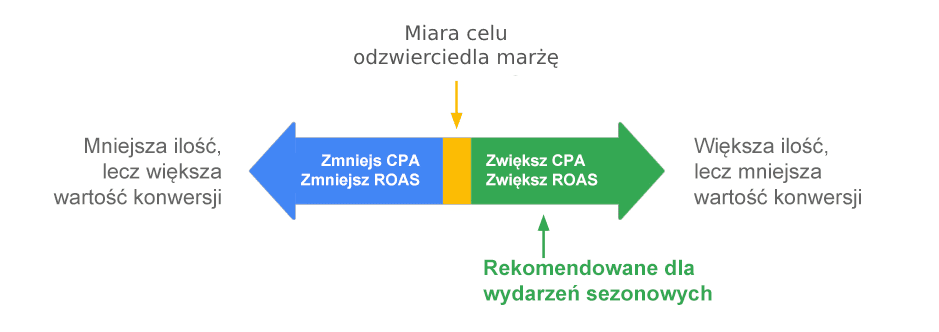 cel smart bidding