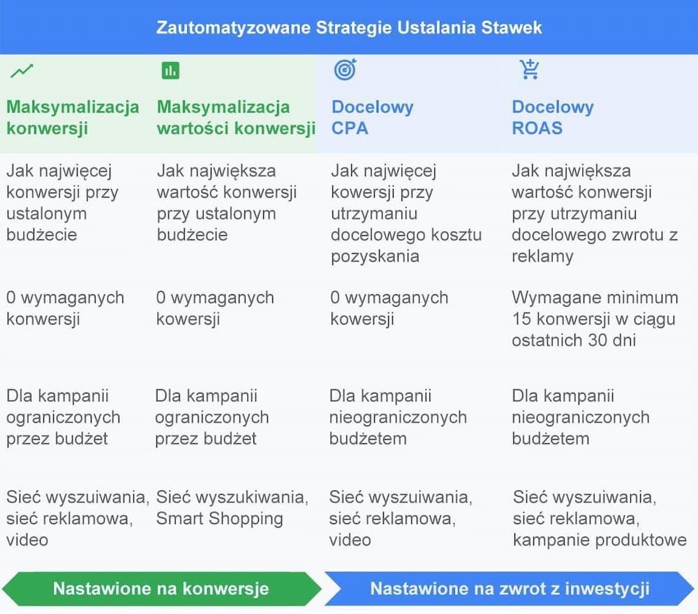 strategie ustalania stawek google