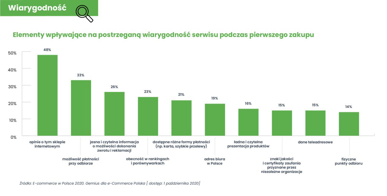Budowanie wiarygodnosci sklepu internetowego w Polsce GrowGlobal 1