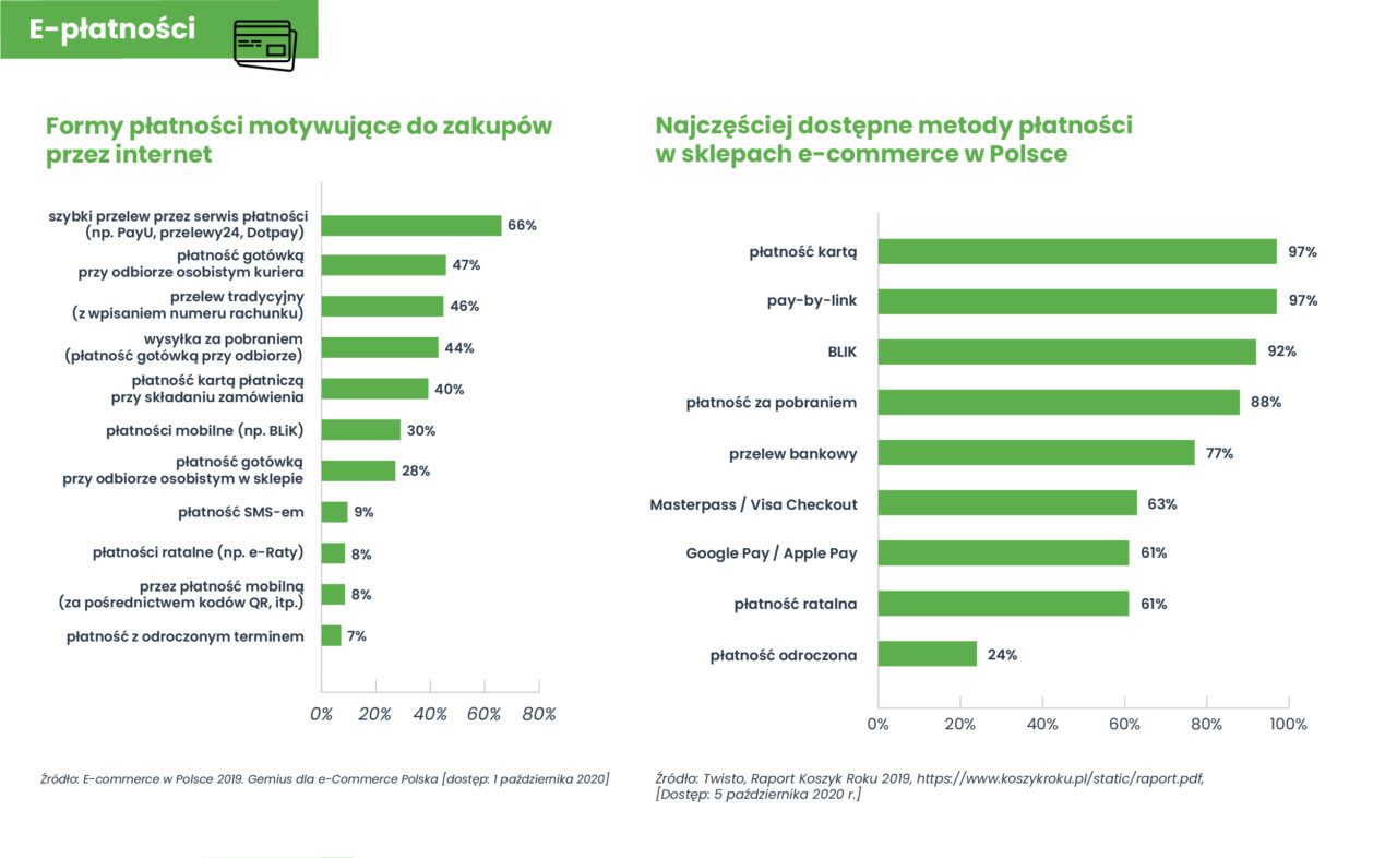 E platnosci w e commerce w Polsce GrowGlobal 1