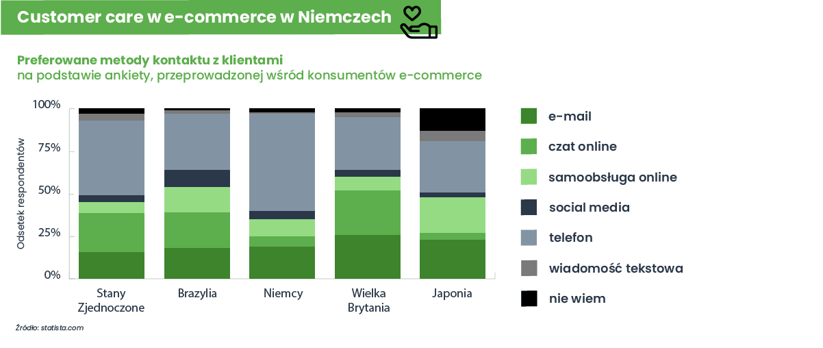 Customer care w Niemczech