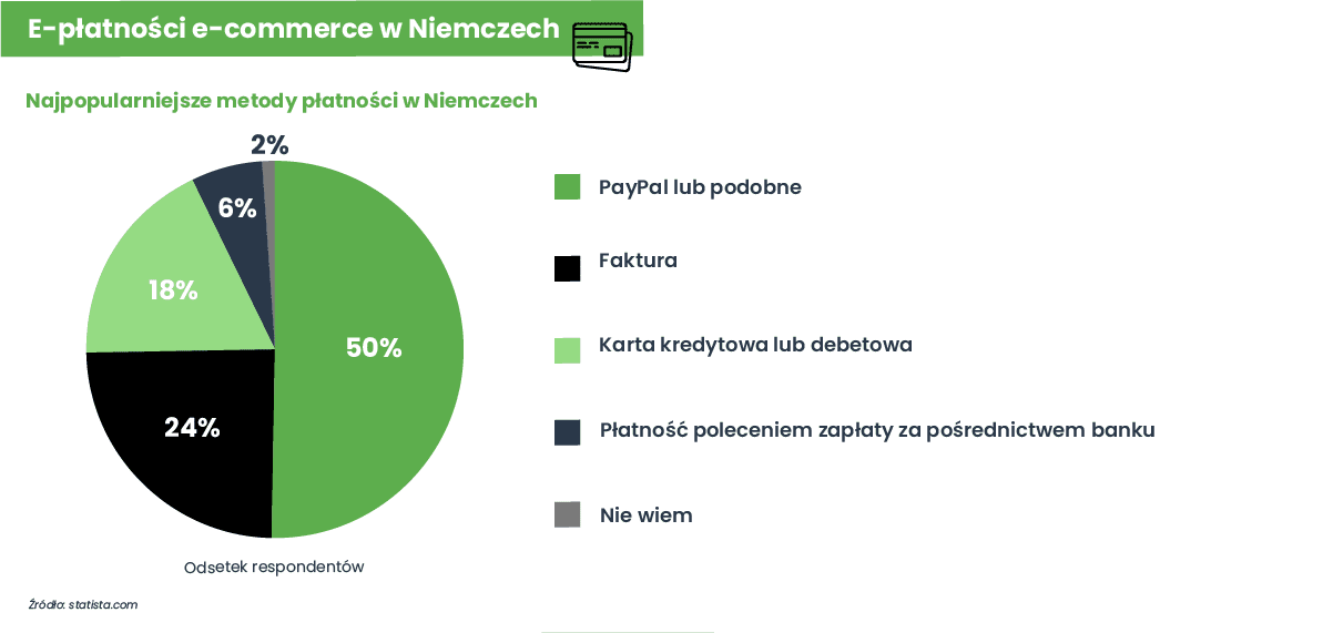 E-płatności e-commerce w Niemczech