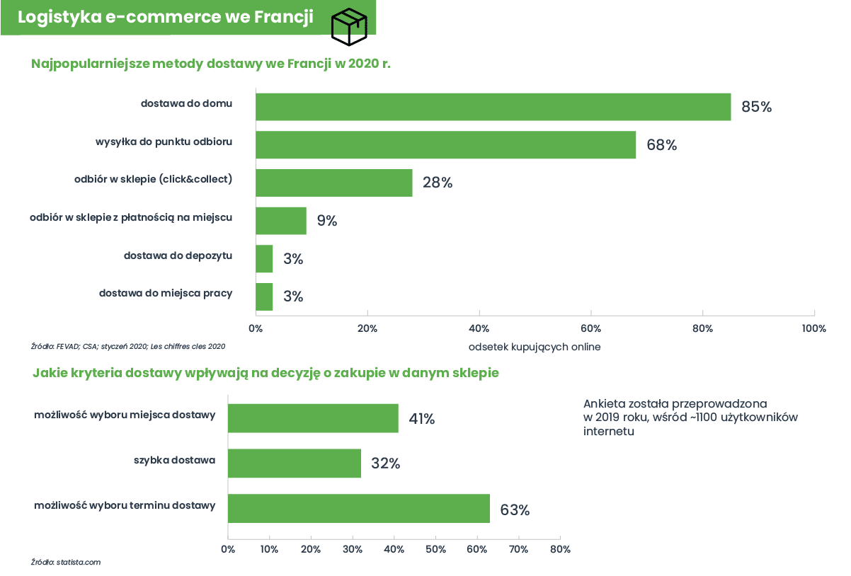 Infografika eksportowa Francja - logistyka
