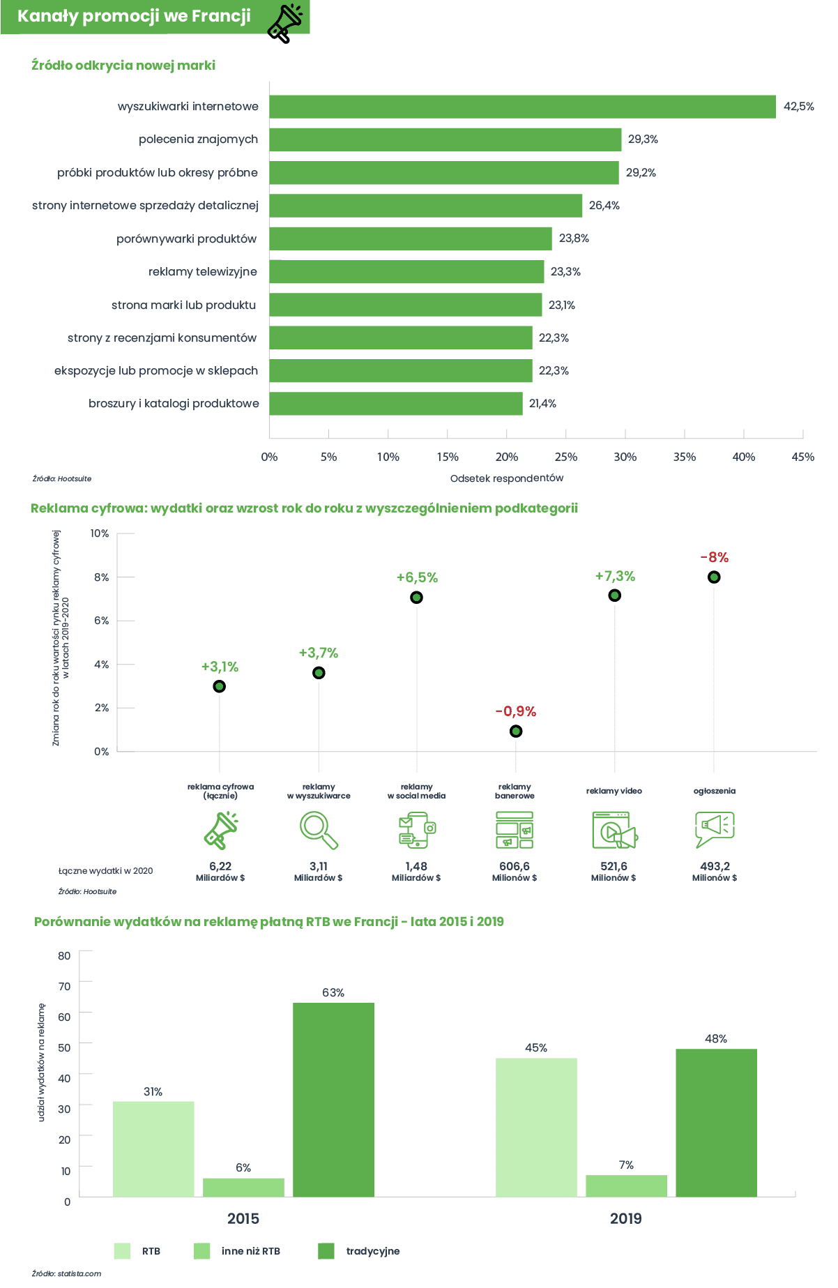 Infografika eksportowa Francja - kanały promocji