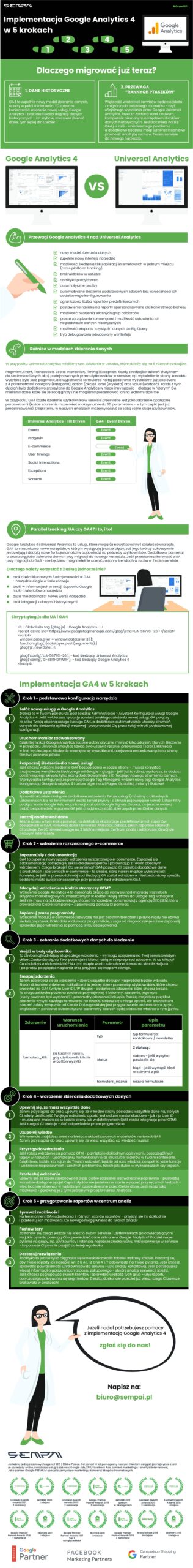 infografika o implementacji google analytics