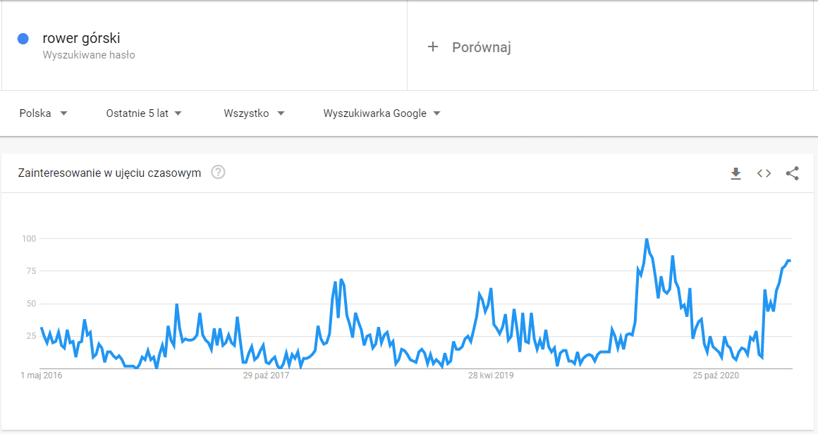 ROAS - Google Trends - sezonowość