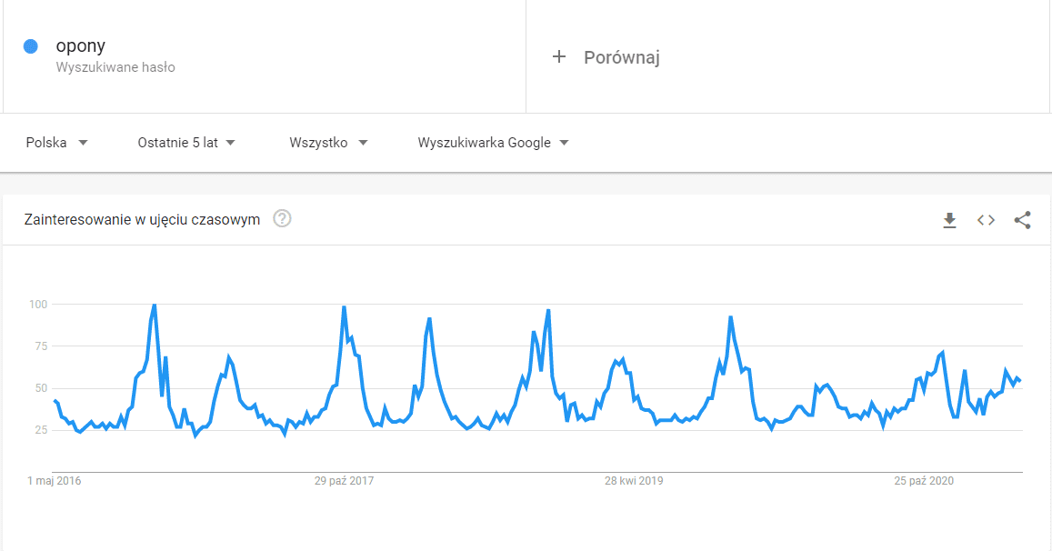 ROAS - Google Trends sezonowść