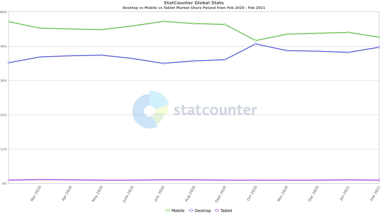StatCounter - wstęp do SXO