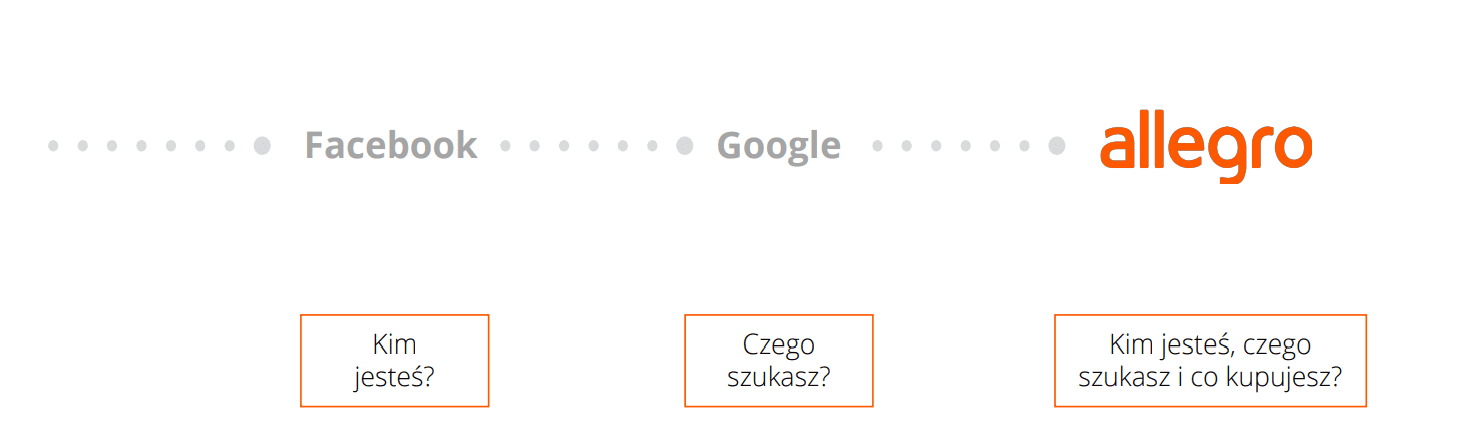 Allegro - zalety i wady