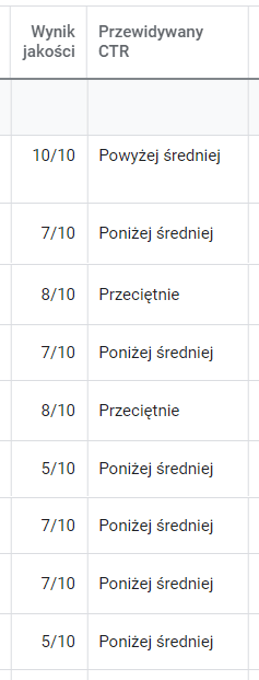 Od czego zależy pozycja reklamy w Google - psłowa kluczowe