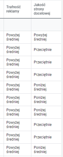 Od czego zależy pozycja reklamy w Google - słowa kluczowe