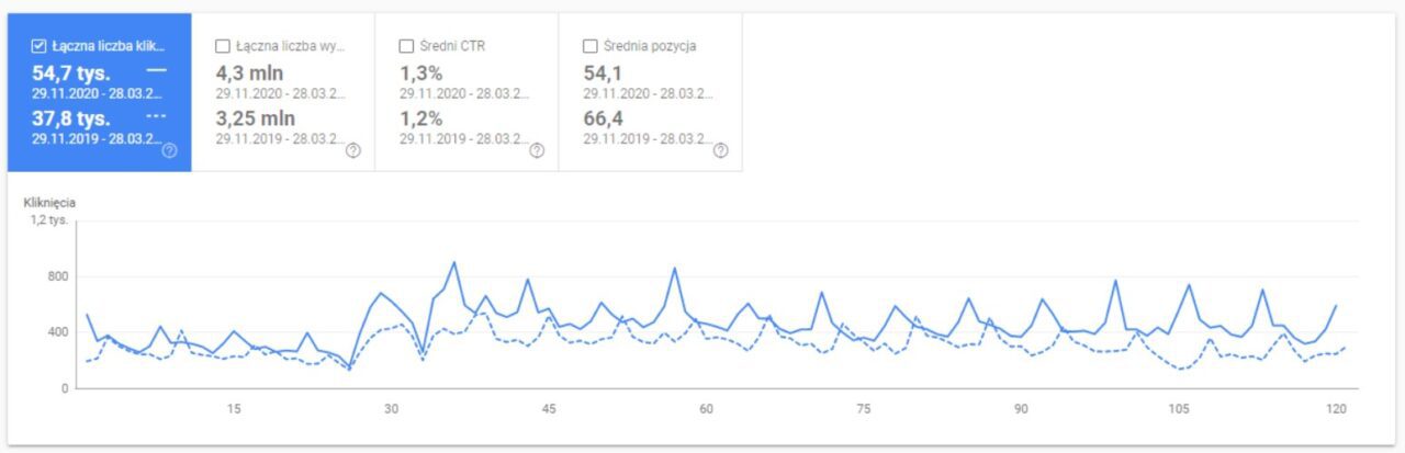 kliknięcia - rok do roku - efekty optymalizacji
