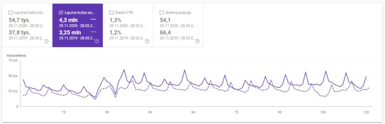 wyswietlenia - rok do roku - efekty optymalizacji obrazów pod Grafikę Google