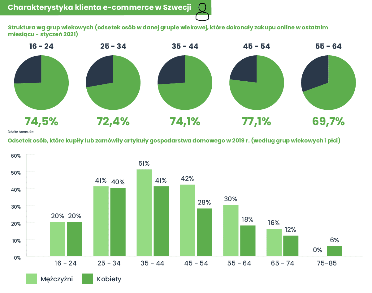 Infografika exportowa - Szwecja - 1