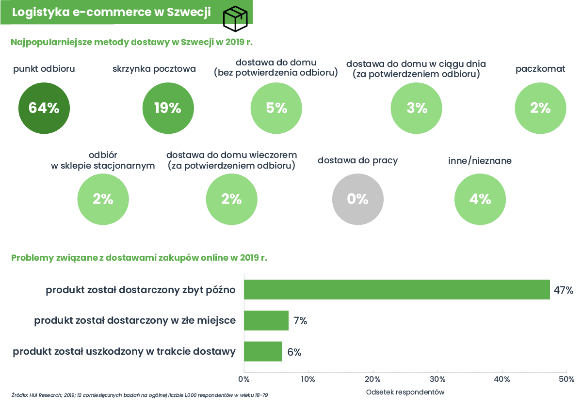 Logistyka e-commerce w Szwecji