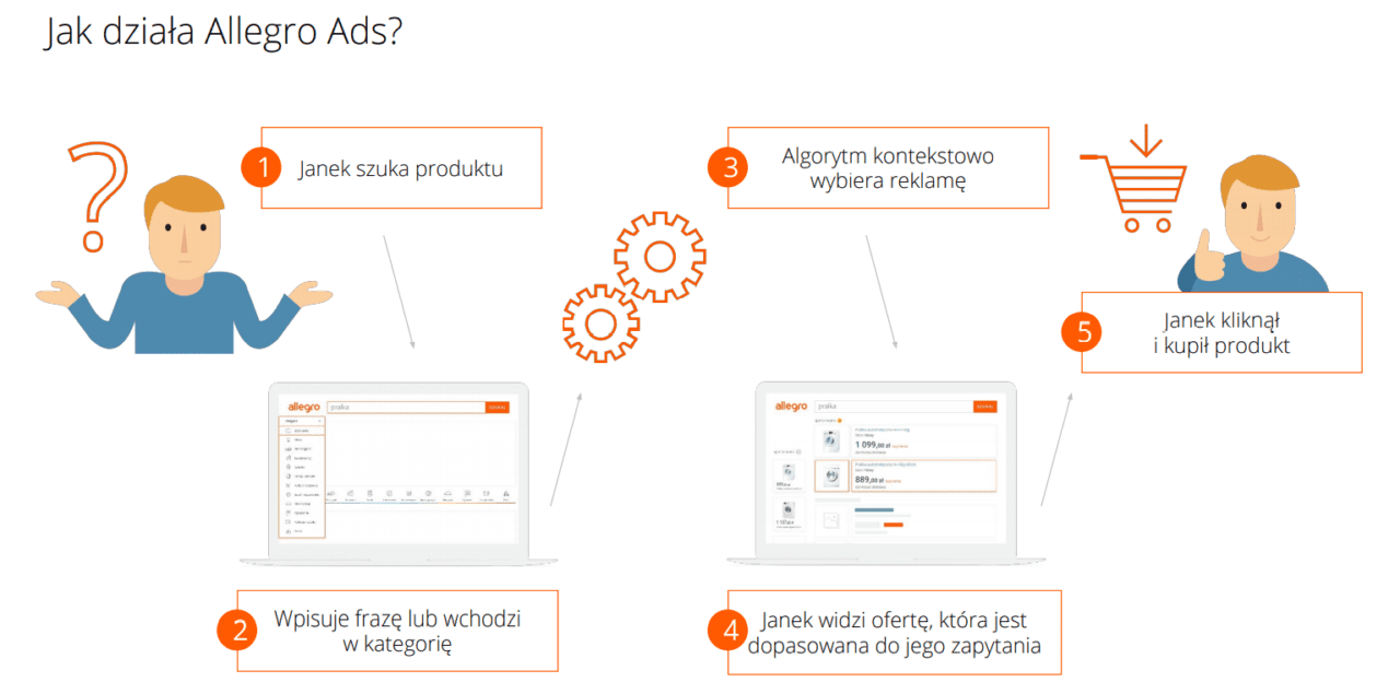 jak działa Allegro Ads