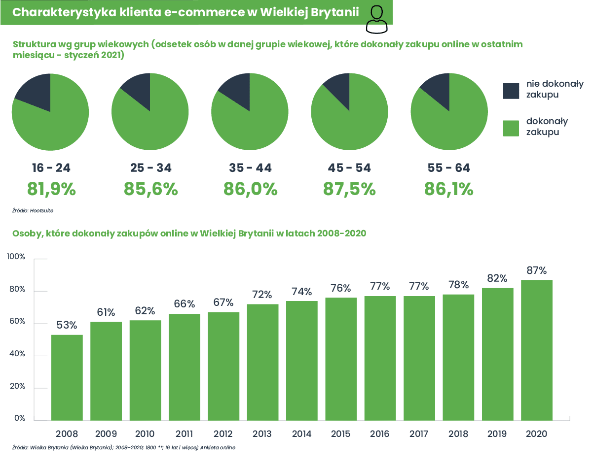 Charakterystyka klienta e-commerce w Wielkiej Brytanii