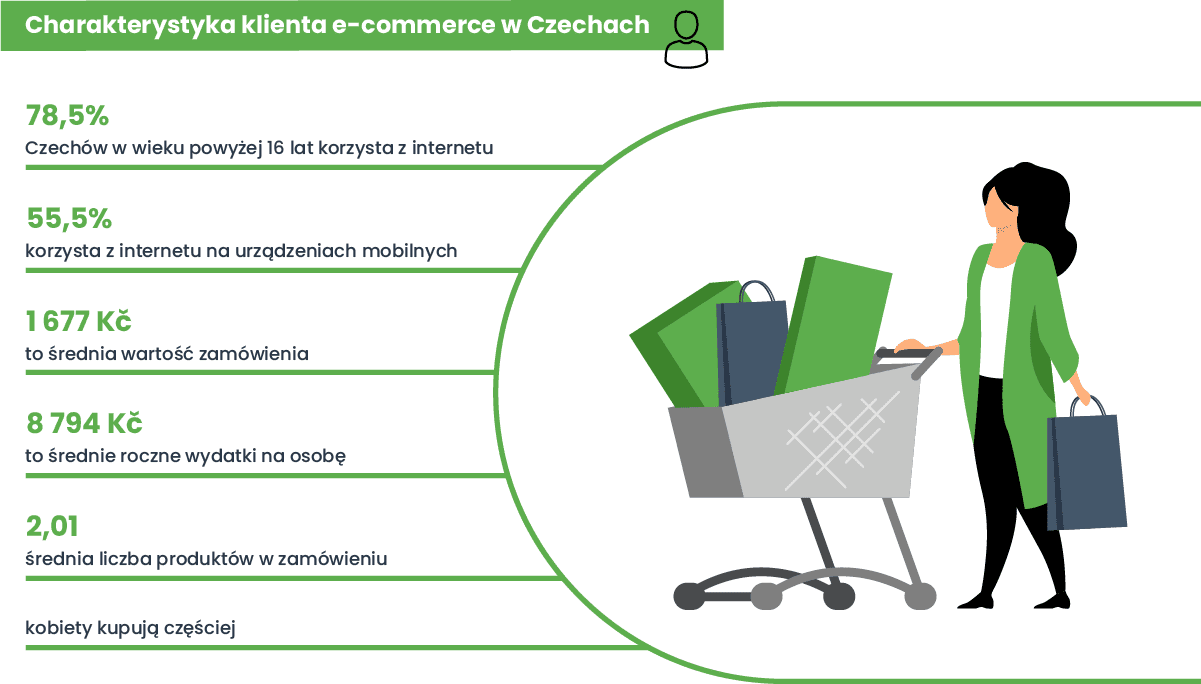 Charakterystyka klienta e-commerce w Czechach