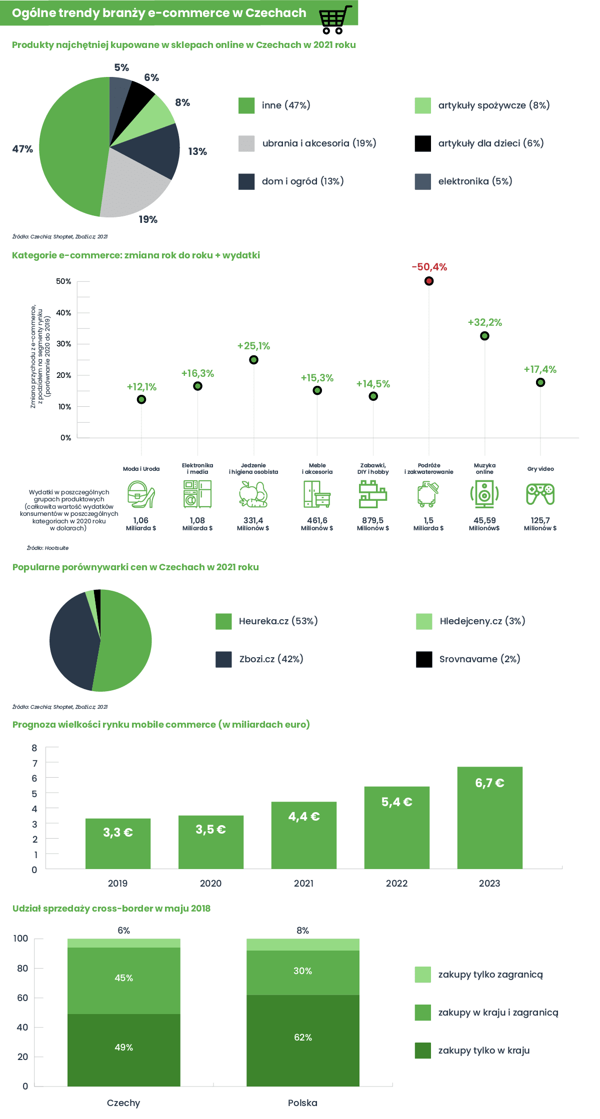 Ogólne trendy branży e-commerce w Czechach