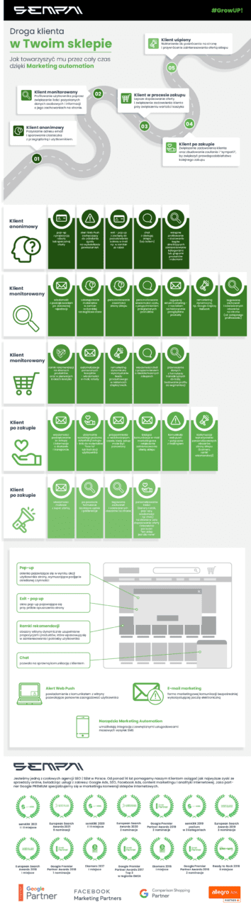 Marketing Automation Infografika