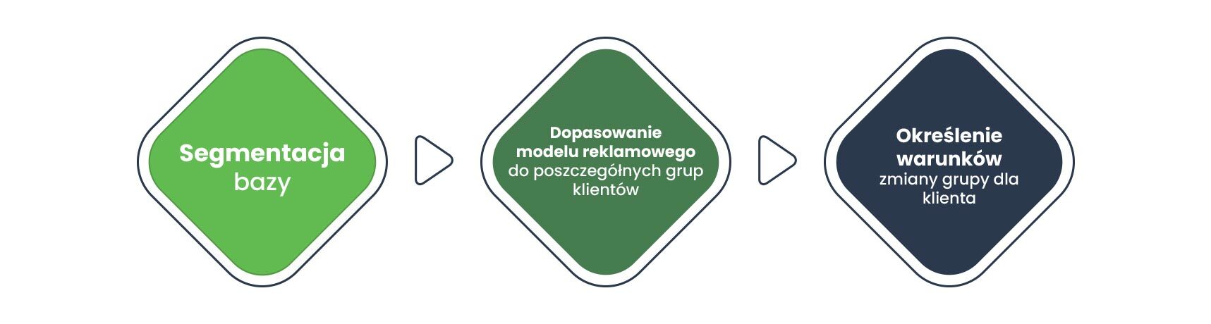 Segmentacj