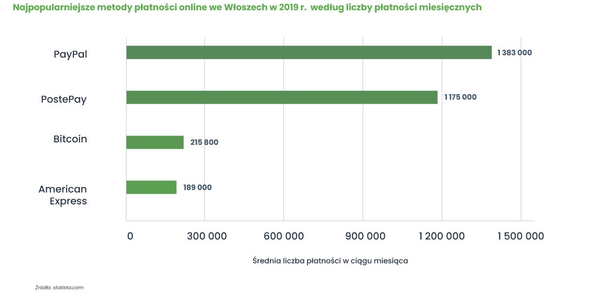 Najpopularniejsze płatności