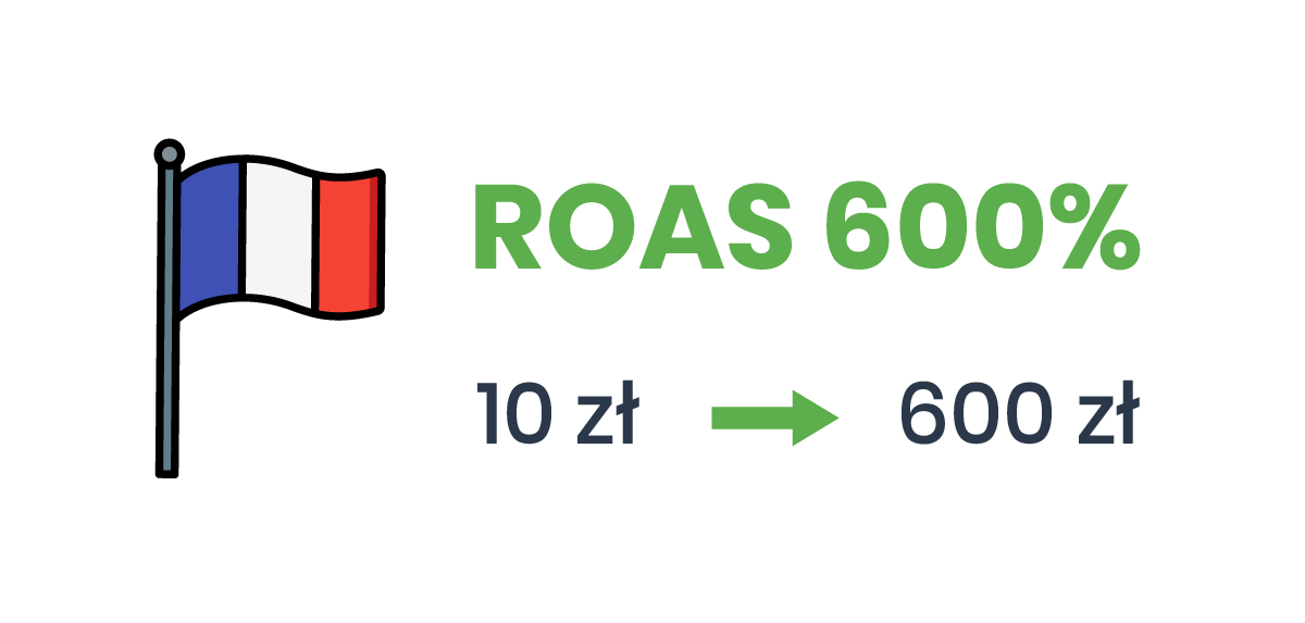 ROAS
