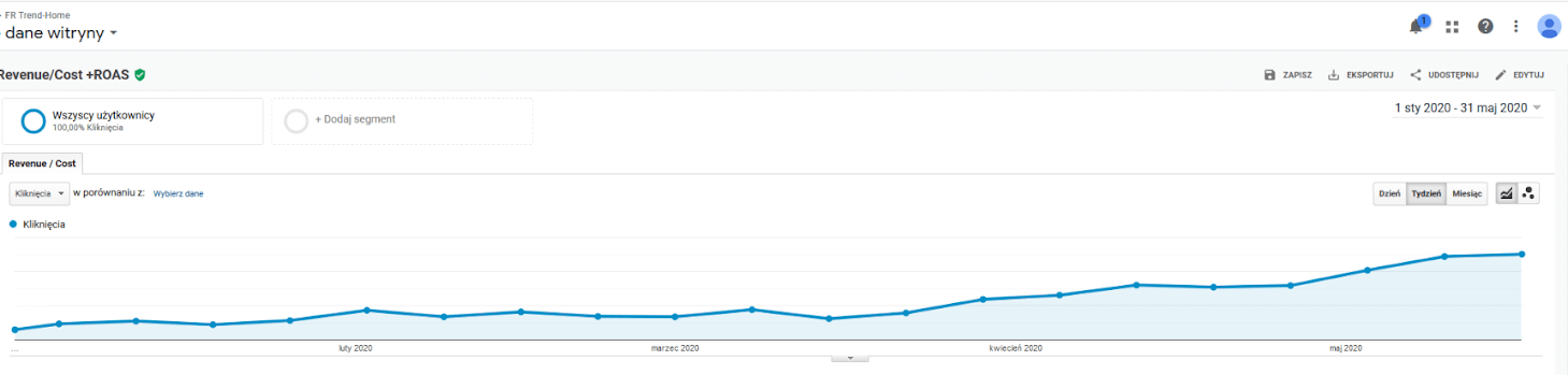 Stabilny wzrost wyników kampanii od ogłoszenie stanu pandemii we Francji (22.03.2020) do połowy maja 2020 (Google Analytics)