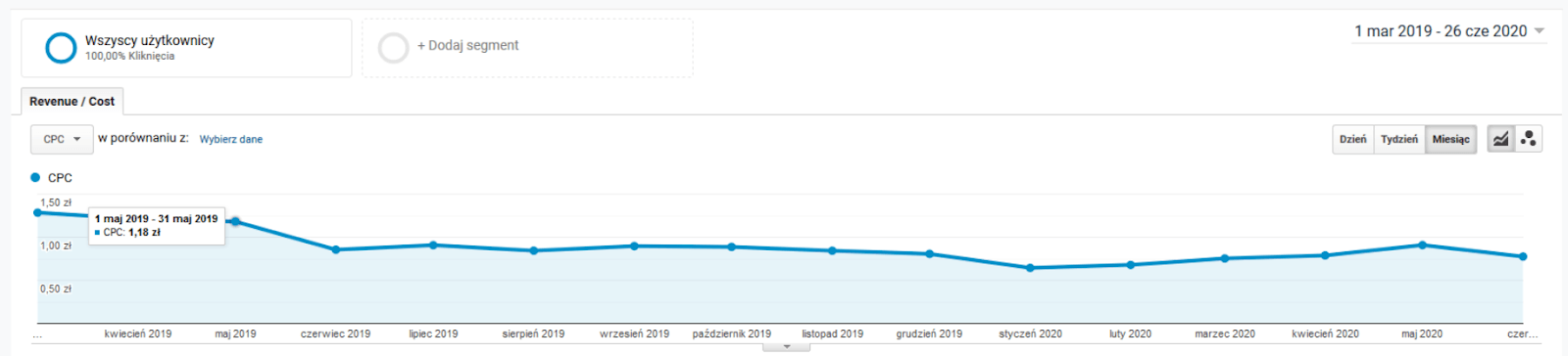 Wielkość stawki CPC w okresie od 1 marca 2019 do 26 czerwca 2020 (Google Analytics)